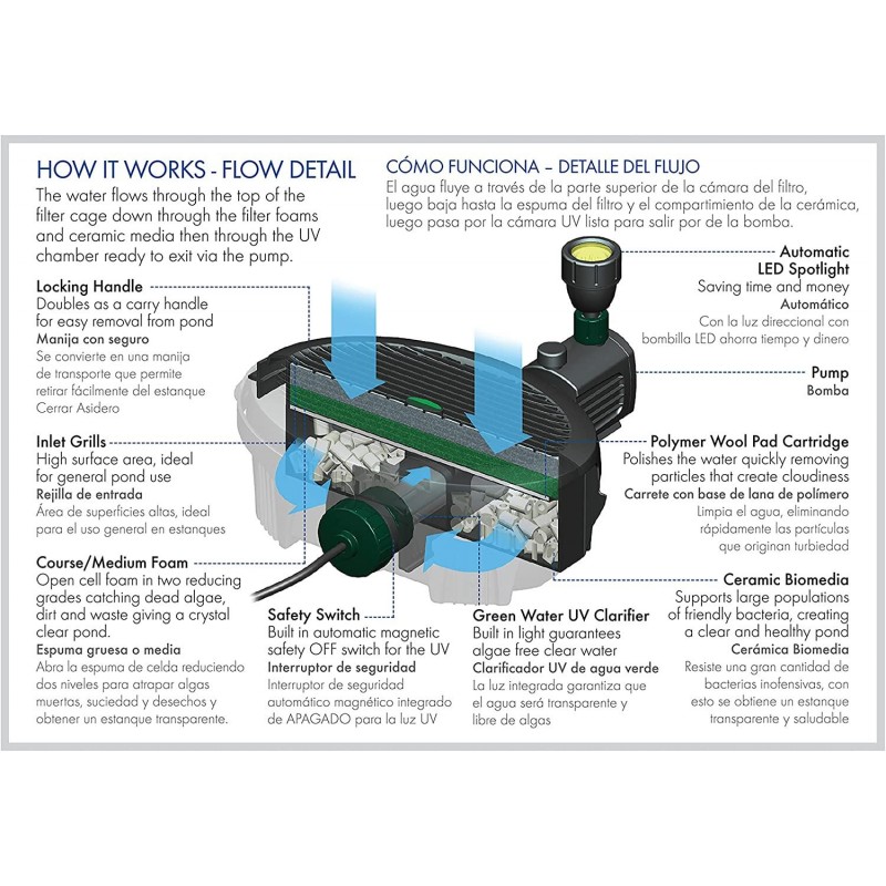 Pennington Aquagarden, Inpond 6 in 1 Pond & Water Pump, Filter, UV Clarifier, LED Spotlight, Waterfall, Fountain, All in One Solution for a Clean, Clear and Beautiful Pond, for Ponds up to 900 Gallon