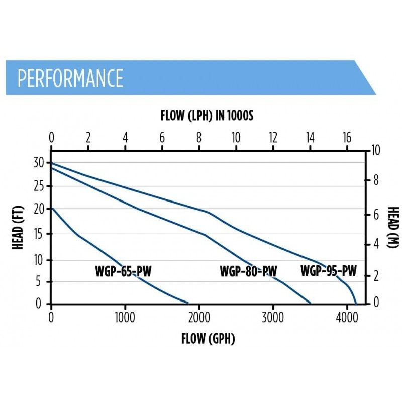 Little Giant WGP-65-PW Dual Discharge Direct Drive Submersible Waterfall and Pond Pump, 230 Watts, 1,900 GPH, Black, 566409