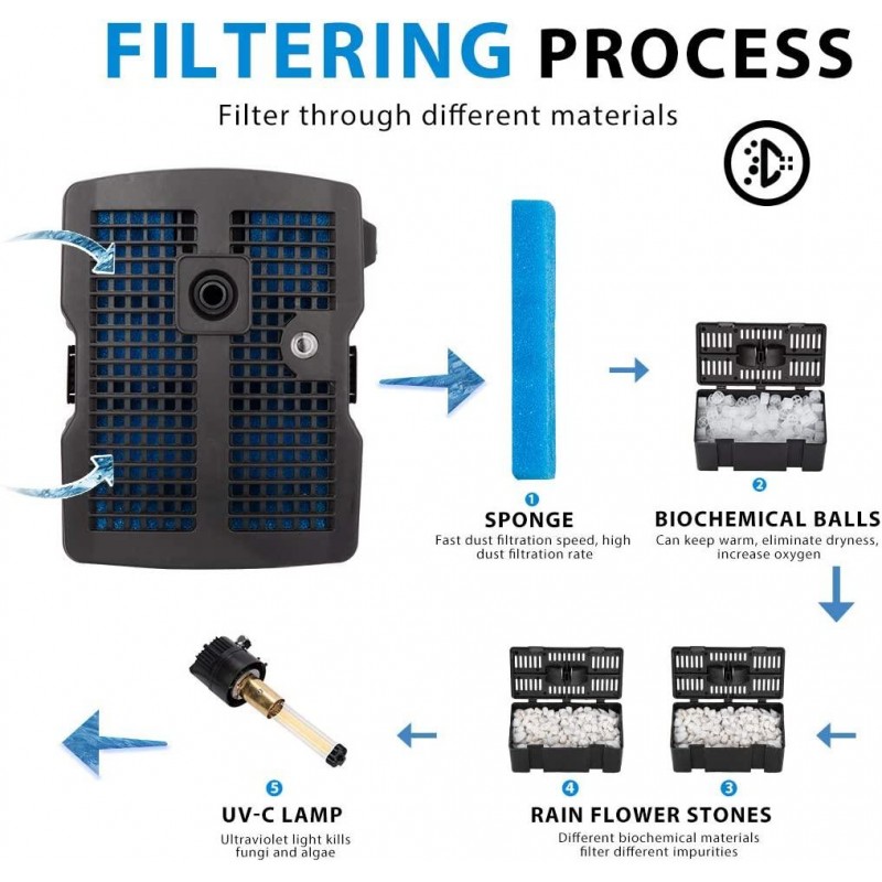 VIVOHOME 660 GPH Submersible Pond Filter Pump Fountain Kits with UV Sterilizer Suitable for Ponds of 1180 Gallons, Water Pump Built In