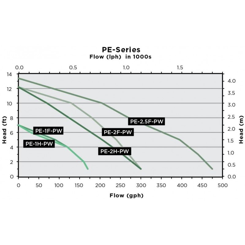 Little Giant 566611 PE-2F-PW Direct Drive Submersible Fountain/Small Pond Pump, 47 Watts, 300 GPH, Black