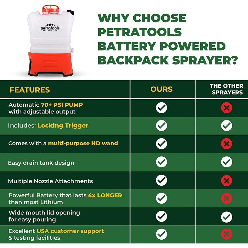 PetraTools 4 Gallon Tank Backpack Sprayer - Professional Electric Battery Powered Backpack Sprayer - HD4050 for Lawn and Garden, Weeds, Fertilizer - Multiple Nozzles